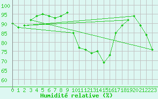 Courbe de l'humidit relative pour Fameck (57)