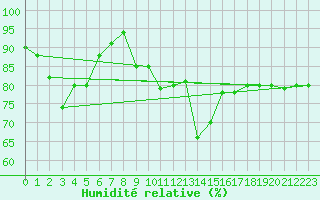 Courbe de l'humidit relative pour Byglandsfjord-Solbakken