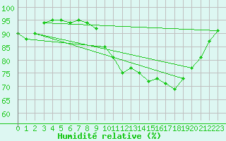 Courbe de l'humidit relative pour Tauxigny (37)