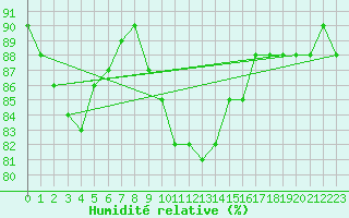 Courbe de l'humidit relative pour Bedford