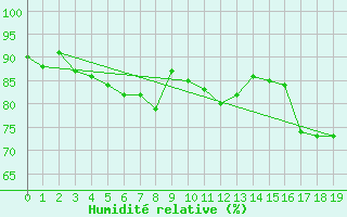 Courbe de l'humidit relative pour Le Baril (974)