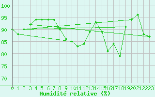 Courbe de l'humidit relative pour Tampere Harmala