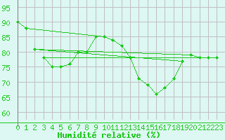 Courbe de l'humidit relative pour Chlons-en-Champagne (51)