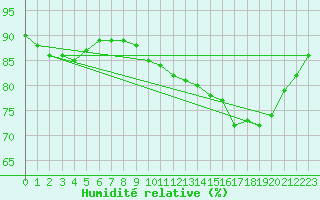 Courbe de l'humidit relative pour Pointe de Chemoulin (44)