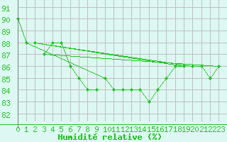 Courbe de l'humidit relative pour Angermuende