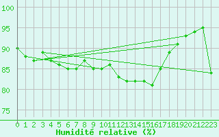 Courbe de l'humidit relative pour Landsort