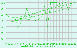 Courbe de l'humidit relative pour Pilatus