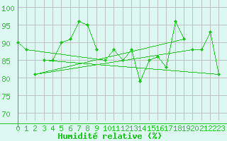 Courbe de l'humidit relative pour Florennes (Be)