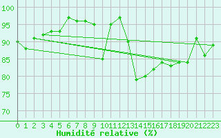 Courbe de l'humidit relative pour Bremerhaven