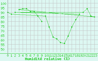 Courbe de l'humidit relative pour Saint-Yrieix-le-Djalat (19)