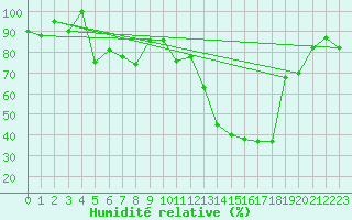 Courbe de l'humidit relative pour Torino / Bric Della Croce
