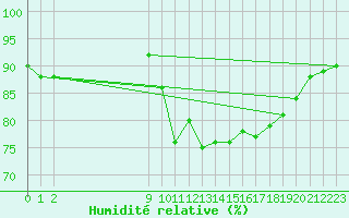 Courbe de l'humidit relative pour Guidel (56)