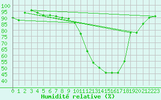 Courbe de l'humidit relative pour Logrono (Esp)