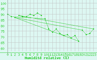 Courbe de l'humidit relative pour Aultbea