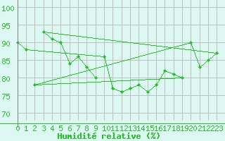Courbe de l'humidit relative pour Lige Bierset (Be)