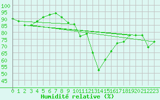 Courbe de l'humidit relative pour Retz