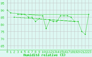 Courbe de l'humidit relative pour Evenstad-Overenget