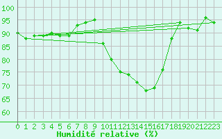 Courbe de l'humidit relative pour Valence (26)
