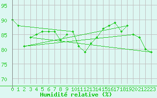 Courbe de l'humidit relative pour Gielas