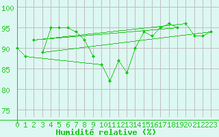 Courbe de l'humidit relative pour Les Charbonnires (Sw)