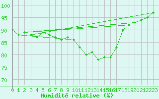 Courbe de l'humidit relative pour Ploudalmezeau (29)