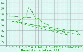 Courbe de l'humidit relative pour Pelzerhaken