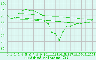 Courbe de l'humidit relative pour Ble / Mulhouse (68)