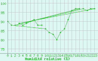 Courbe de l'humidit relative pour Biere