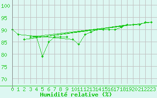 Courbe de l'humidit relative pour Montlimar (26)