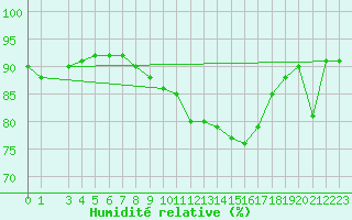 Courbe de l'humidit relative pour Capri