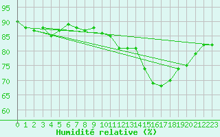 Courbe de l'humidit relative pour Six-Fours (83)