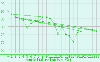 Courbe de l'humidit relative pour Saint-Georges-d'Oleron (17)