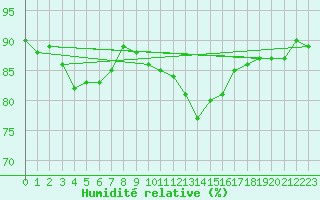 Courbe de l'humidit relative pour Sallles d'Aude (11)