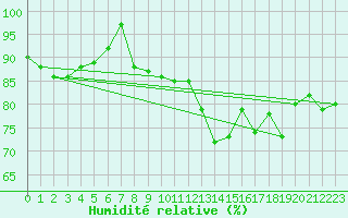 Courbe de l'humidit relative pour Lannion (22)