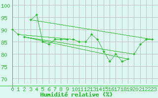 Courbe de l'humidit relative pour Helsinki Harmaja