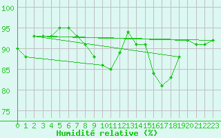 Courbe de l'humidit relative pour Albi (81)