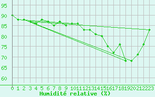 Courbe de l'humidit relative pour Dunkerque (59)