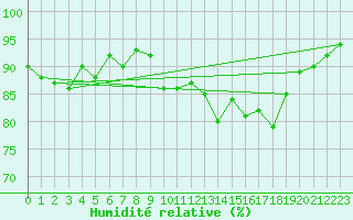 Courbe de l'humidit relative pour Keswick