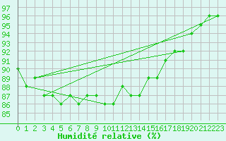 Courbe de l'humidit relative pour Rovaniemi Rautatieasema