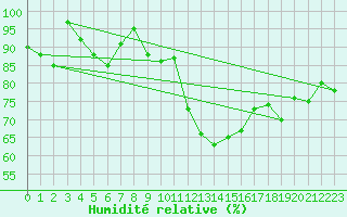 Courbe de l'humidit relative pour Laegern