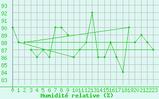 Courbe de l'humidit relative pour Sermange-Erzange (57)