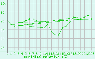 Courbe de l'humidit relative pour Chur-Ems