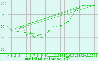 Courbe de l'humidit relative pour La Rochelle - Aerodrome (17)