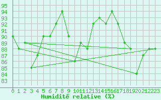 Courbe de l'humidit relative pour Angers-Beaucouz (49)