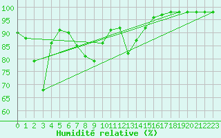 Courbe de l'humidit relative pour Conca (2A)