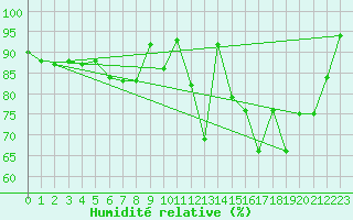 Courbe de l'humidit relative pour Creil (60)
