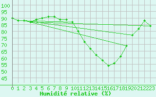 Courbe de l'humidit relative pour Vannes-Sn (56)