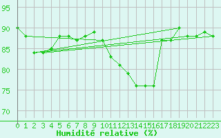 Courbe de l'humidit relative pour Albert-Bray (80)