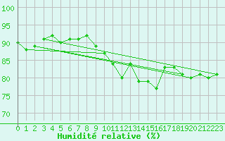 Courbe de l'humidit relative pour Cambrai / Epinoy (62)
