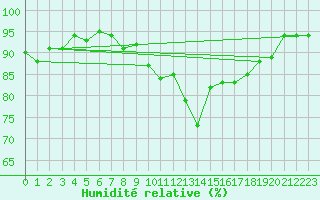 Courbe de l'humidit relative pour Mullingar